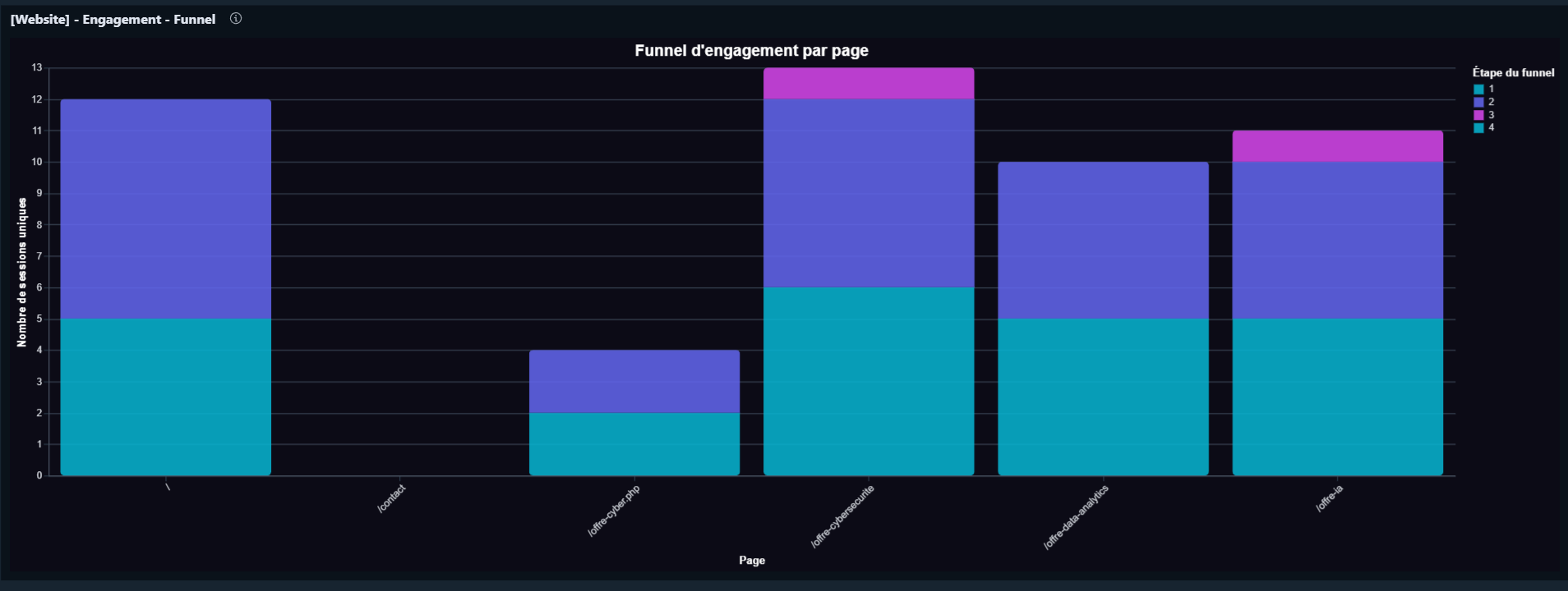 Funnel d'engagement par page