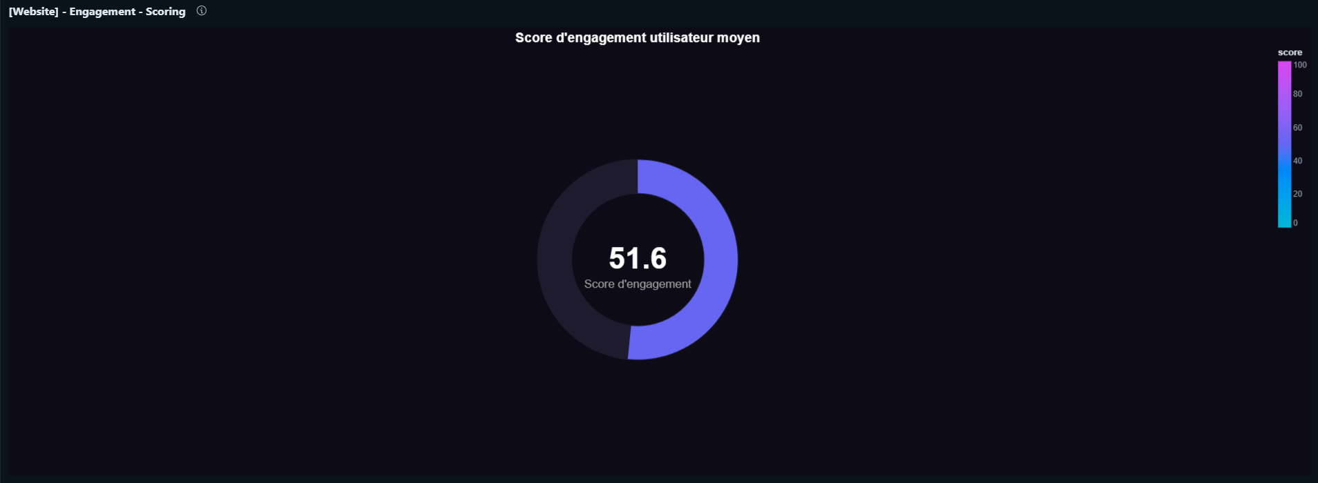 Score d'engagement moyen