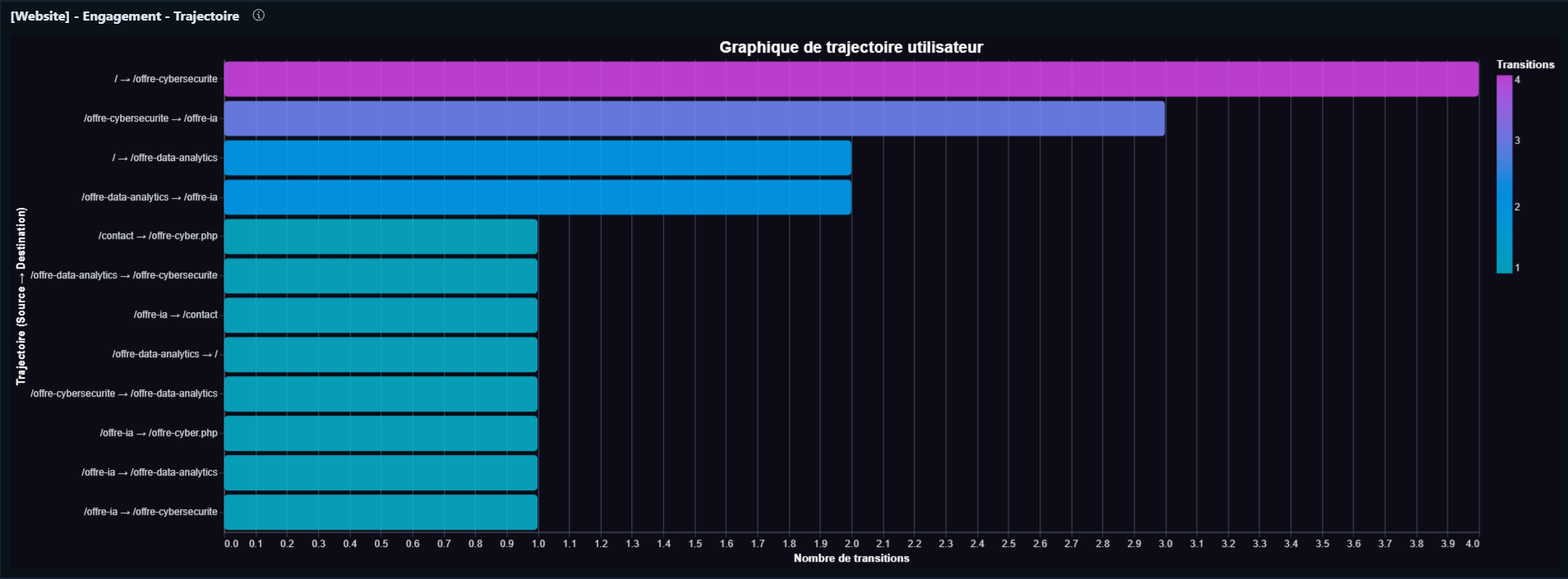 Trajectoires utilisateurs