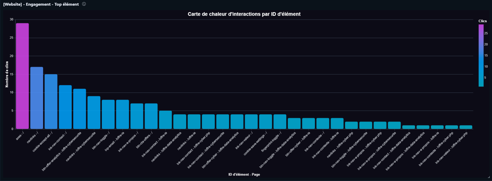 Éléments les plus cliqués
